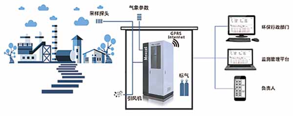 廠界、園區(qū)（無組織排放）系統(tǒng)圖